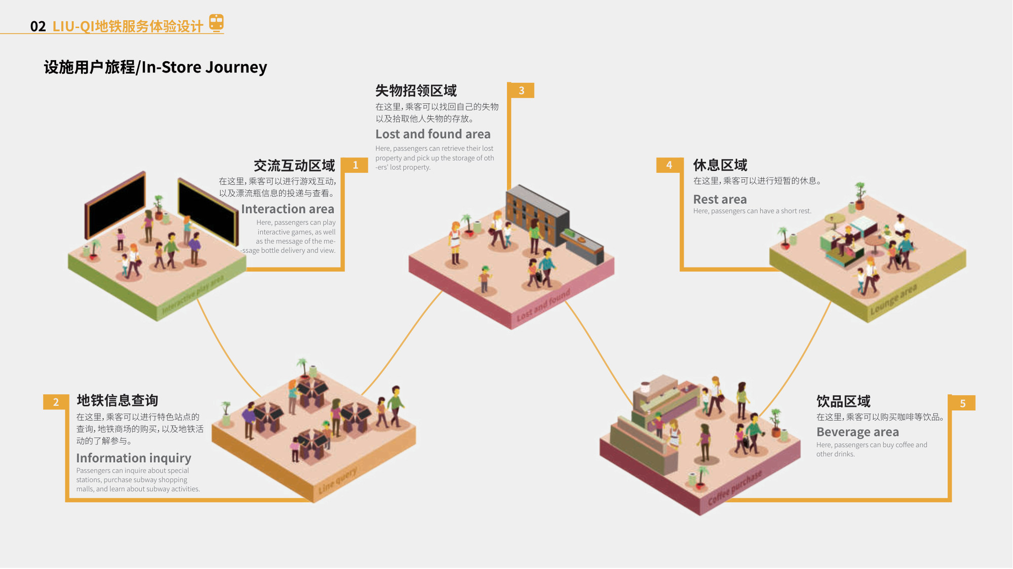 Liu-Qi 设施用户旅程与功能分区