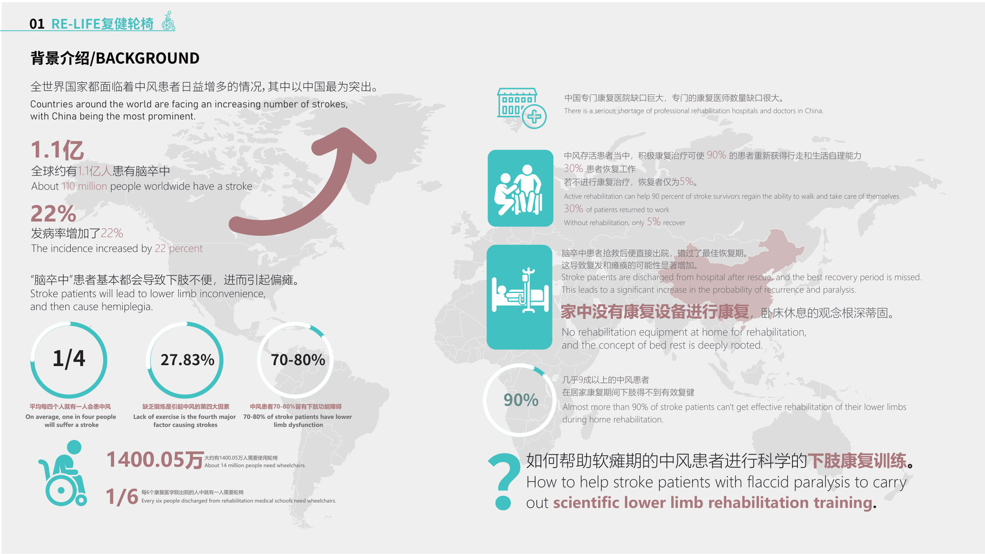 Re-Life 背景研究：脑卒中数据与居家康复断层